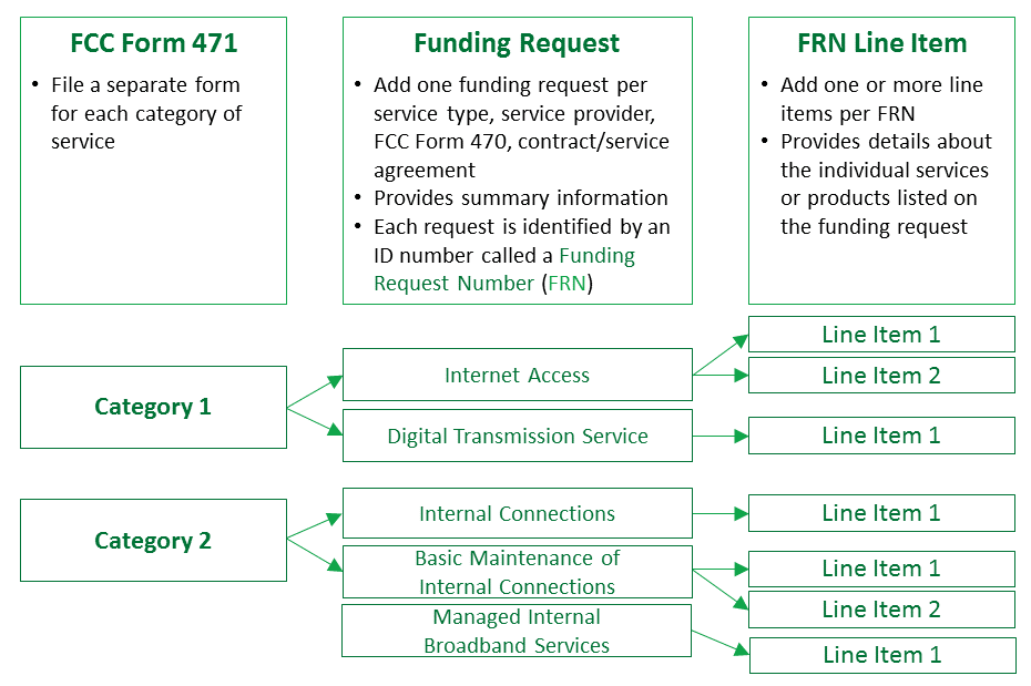 Form 471 Structure